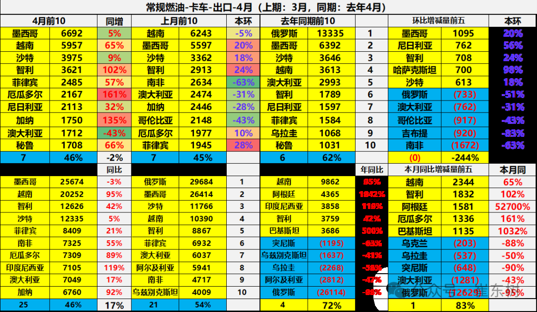 崔东树：1-4月中国汽车实现出口216万辆 同比增速15% - 图片35