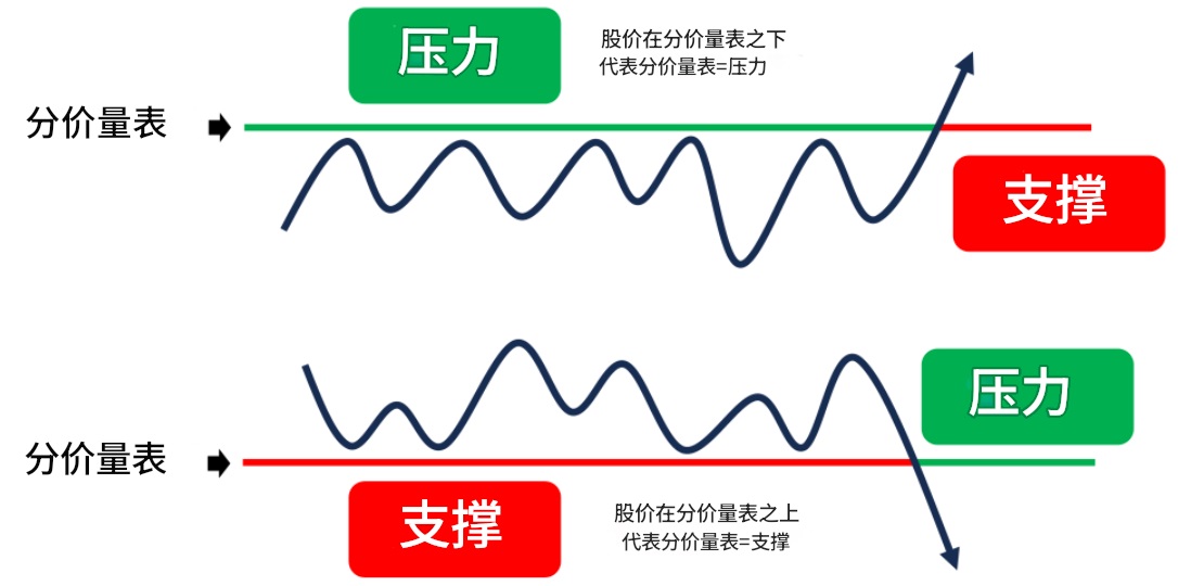 分價量表識別關鍵支撐與壓力位