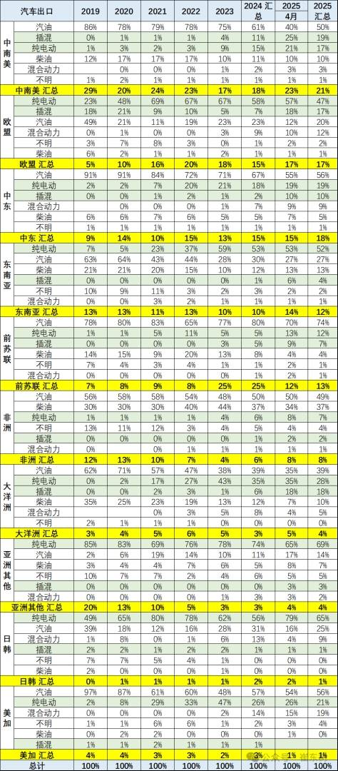 崔东树：1-4月中国汽车实现出口216万辆 同比增速15% - 图片12