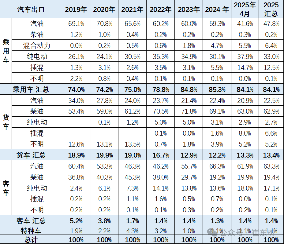 崔东树：1-4月中国汽车实现出口216万辆 同比增速15% - 图片7