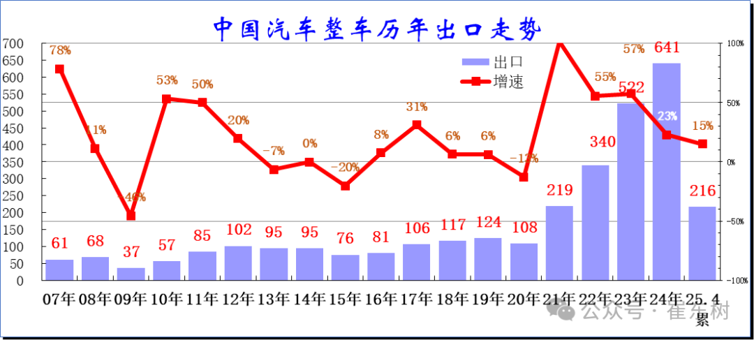 崔东树：1-4月中国汽车实现出口216万辆 同比增速15% - 图片1