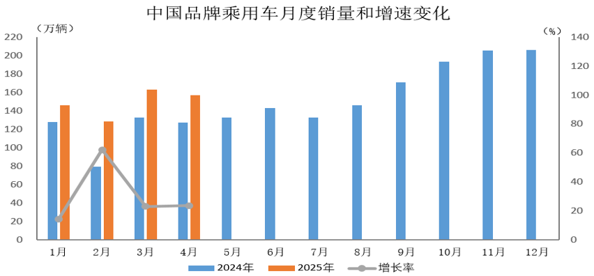 中汽協：4月中國品牌乘用車共銷售157.1萬輛 同比增長23.5% - 圖片1