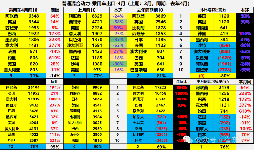 崔东树：1-4月中国汽车实现出口216万辆 同比增速15% - 图片33
