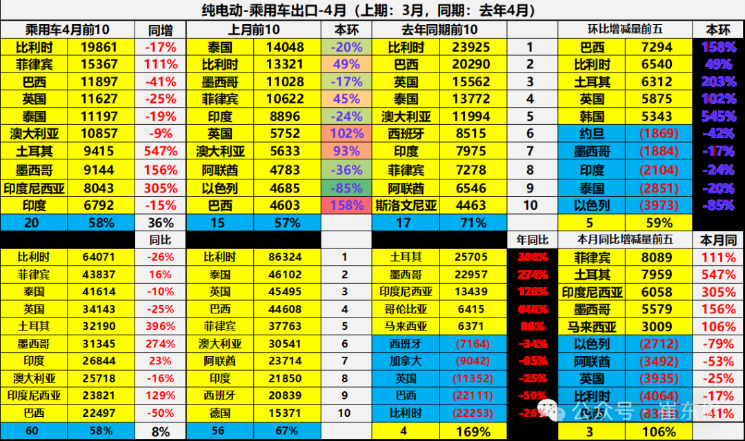 崔东树：1-4月中国汽车实现出口216万辆 同比增速15% - 图片31