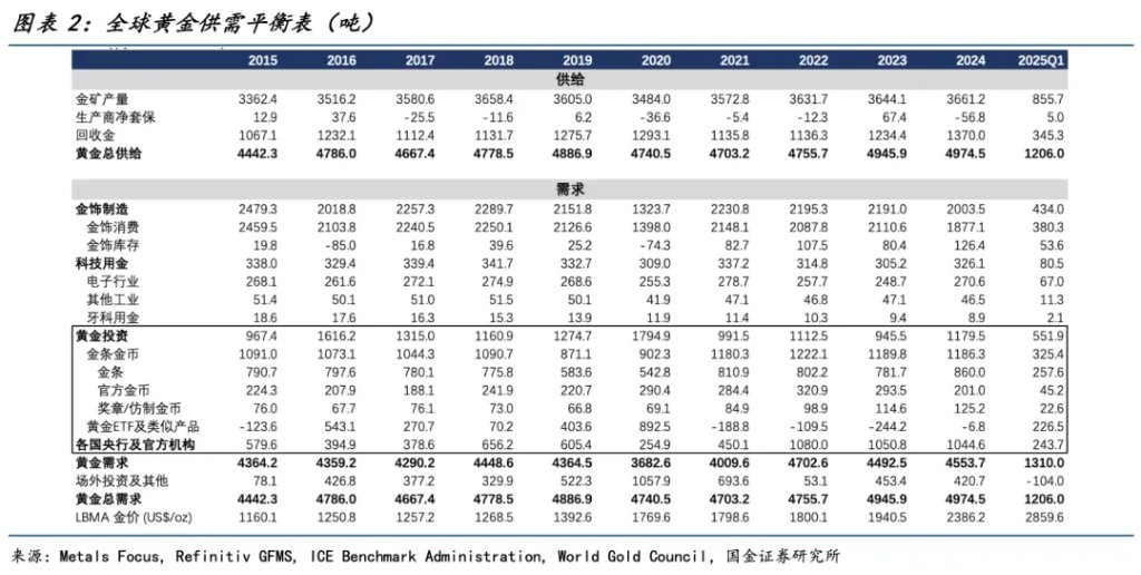 國金宋雪濤：混沌不休，黃金不止 - 圖片2