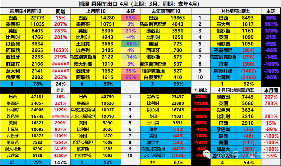 崔东树：1-4月中国汽车实现出口216万辆 同比增速15% - 图片32