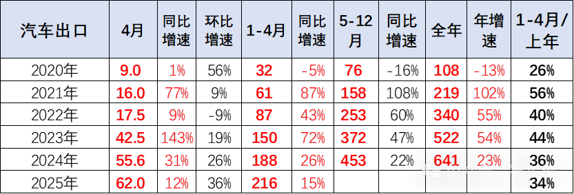 崔东树：1-4月中国汽车实现出口216万辆 同比增速15% - 图片2