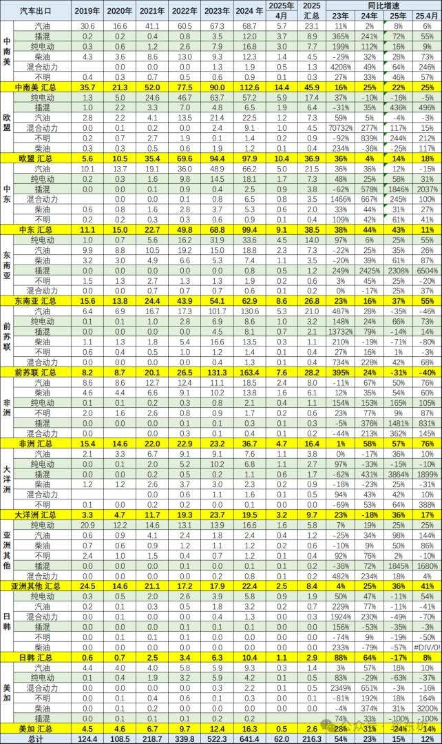 崔东树：1-4月中国汽车实现出口216万辆 同比增速15% - 图片11