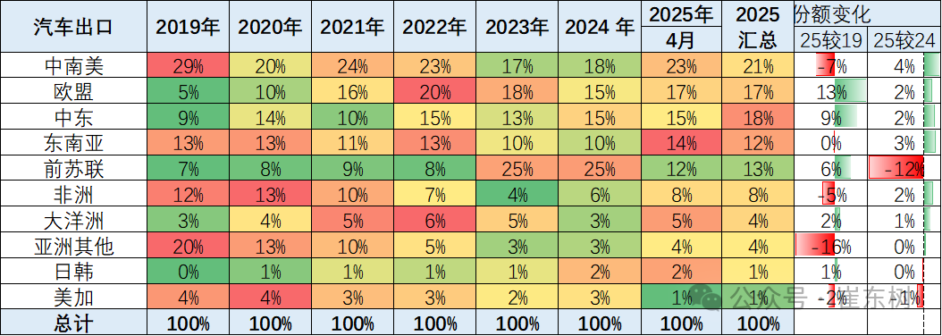 崔东树：1-4月中国汽车实现出口216万辆 同比增速15% - 图片10