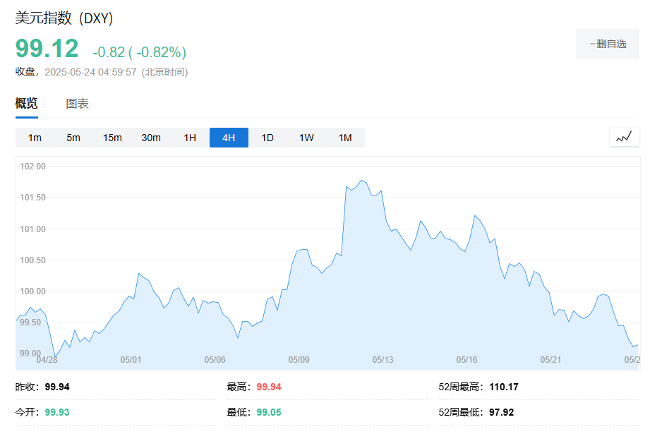 单周下跌2%，美元创4月‘对等关税’以来最大跌幅 - 图片2