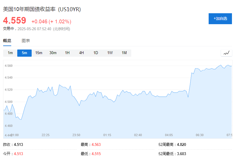 美欧关税战暂缓，美股期货走高，美债收益率依旧上行，黄金短线下挫 - 图片3