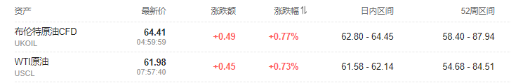 美欧关税战暂缓，美股期货走高，美债收益率依旧上行，黄金短线下挫 - 图片6