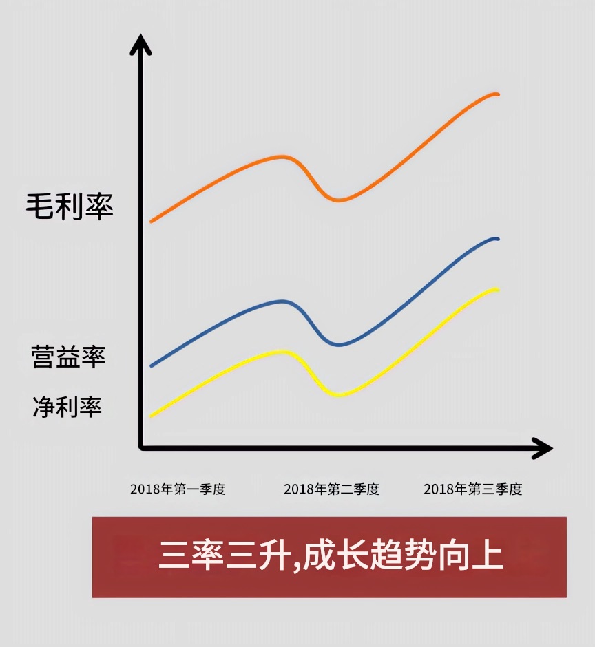 三率三升