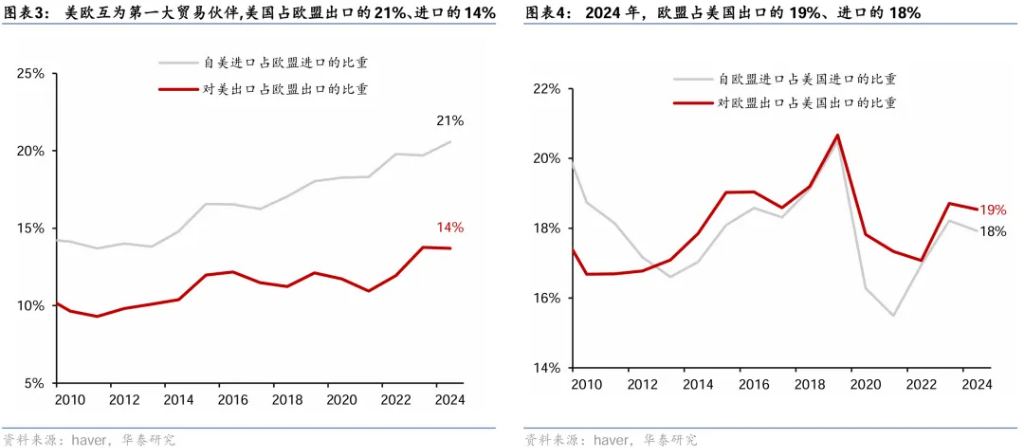 如何看待特朗普对欧盟50%的关税威胁？ - 图片3