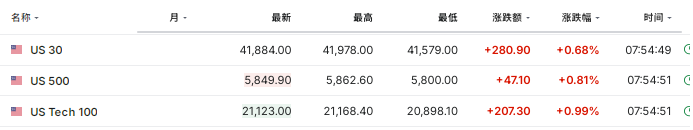 美欧关税战暂缓，美股期货走高，美债收益率依旧上行，黄金短线下挫 - 图片1