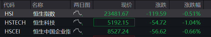 创业板走低，核电板块活跃，恒科指跌超1%，美团一度跌5%，国债走高 - 图片2