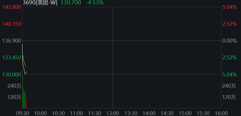 创业板走低，核电板块活跃，恒科指跌超1%，美团一度跌5%，国债走高 - 图片9