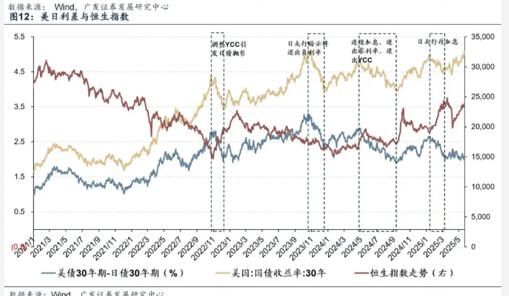海外長端利率飆升，如何影響港股市場？ - 圖片3