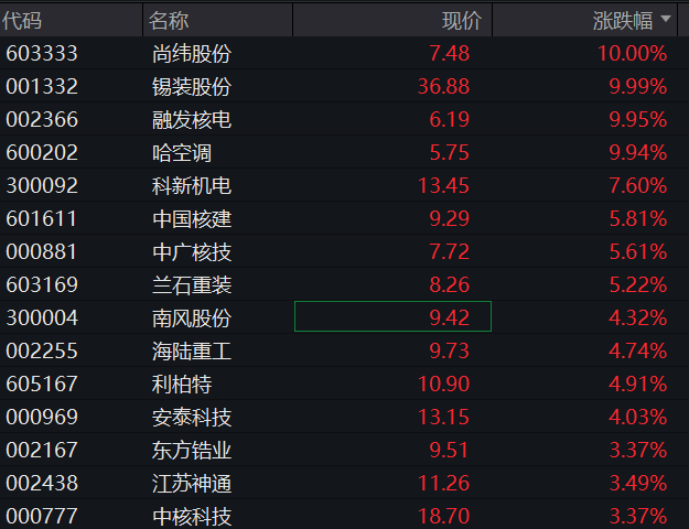 创业板走低，核电板块活跃，恒科指跌超1%，美团一度跌5%，国债走高 - 图片8