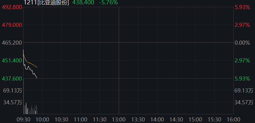 创业板走低，核电板块活跃，恒科指跌超1%，美团一度跌5%，国债走高 - 图片7
