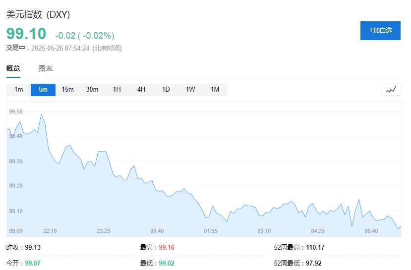 美欧关税战暂缓，美股期货走高，美债收益率依旧上行，黄金短线下挫 - 图片4