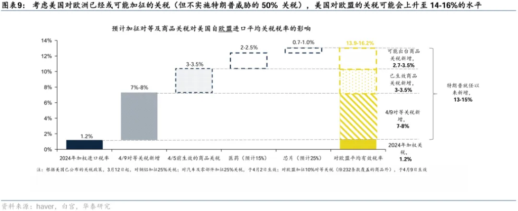 如何看待特朗普对欧盟50%的关税威胁？ - 图片6