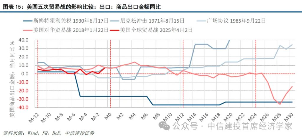 美国五次贸易战与资产价格：向好、震荡与恐慌 - 图片13