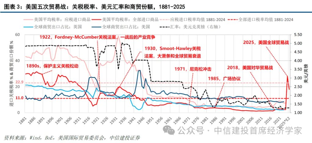 美国五次贸易战与资产价格：向好、震荡与恐慌 - 图片3