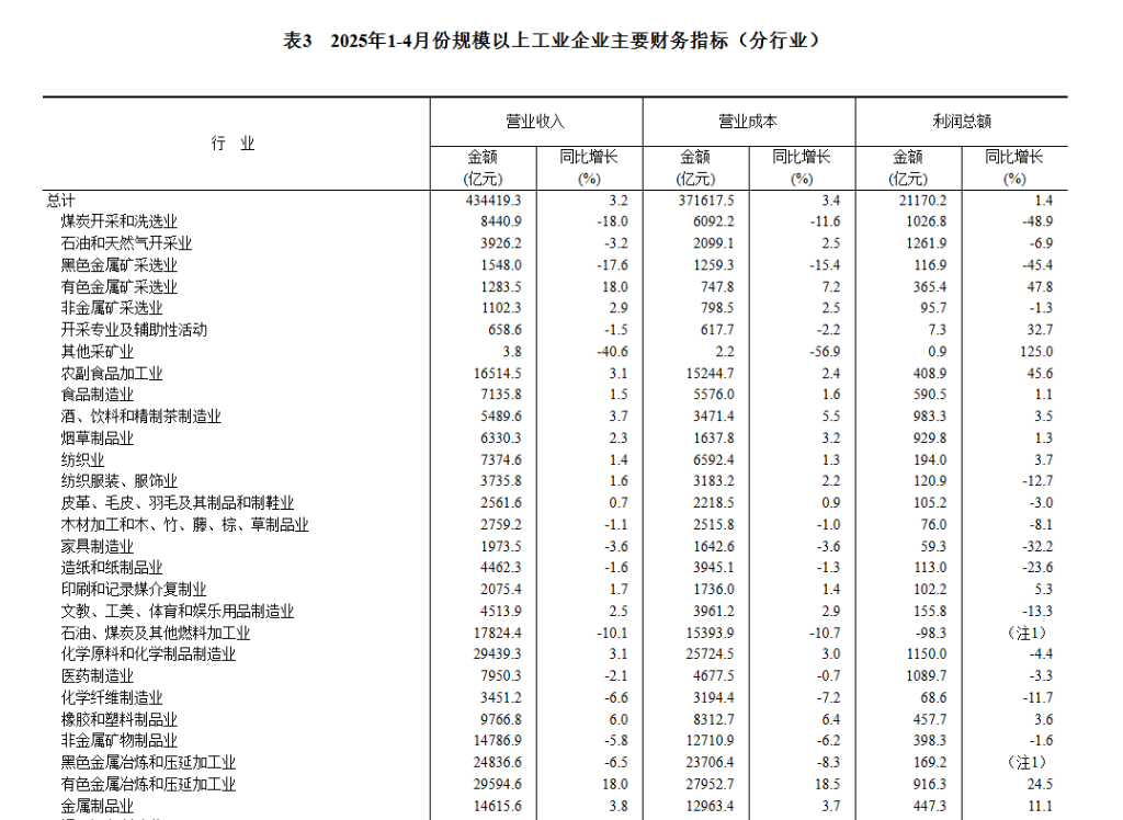 中国1-4月份规模以上工业企业利润增长1.4%，较1-3月份加快0.6个百分点 - 图片6