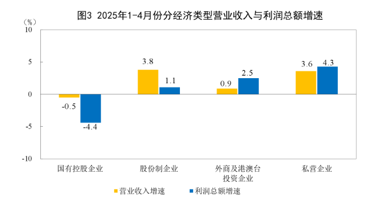 中国1-4月份规模以上工业企业利润增长1.4%，较1-3月份加快0.6个百分点 - 图片2