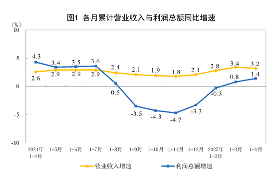 中国1-4月份规模以上工业企业利润增长1.4%，较1-3月份加快0.6个百分点 - 图片1