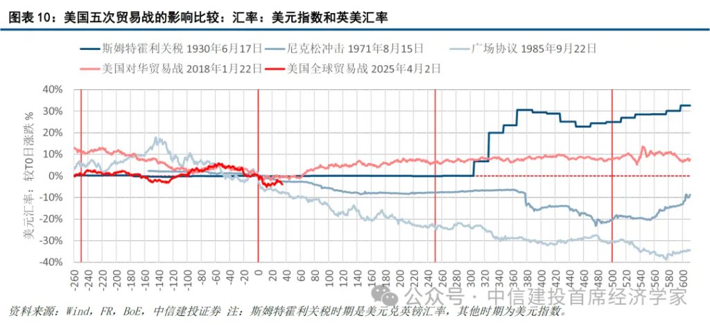 美国五次贸易战与资产价格：向好、震荡与恐慌 - 图片9