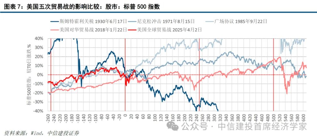 美国五次贸易战与资产价格：向好、震荡与恐慌 - 图片6