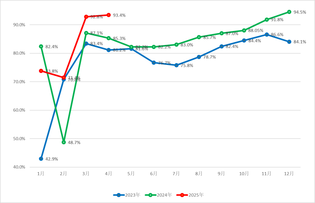 安泰科:4月29家样本企业累计完成铜板带产量15.83万吨 同比增长11.5% - 图片1