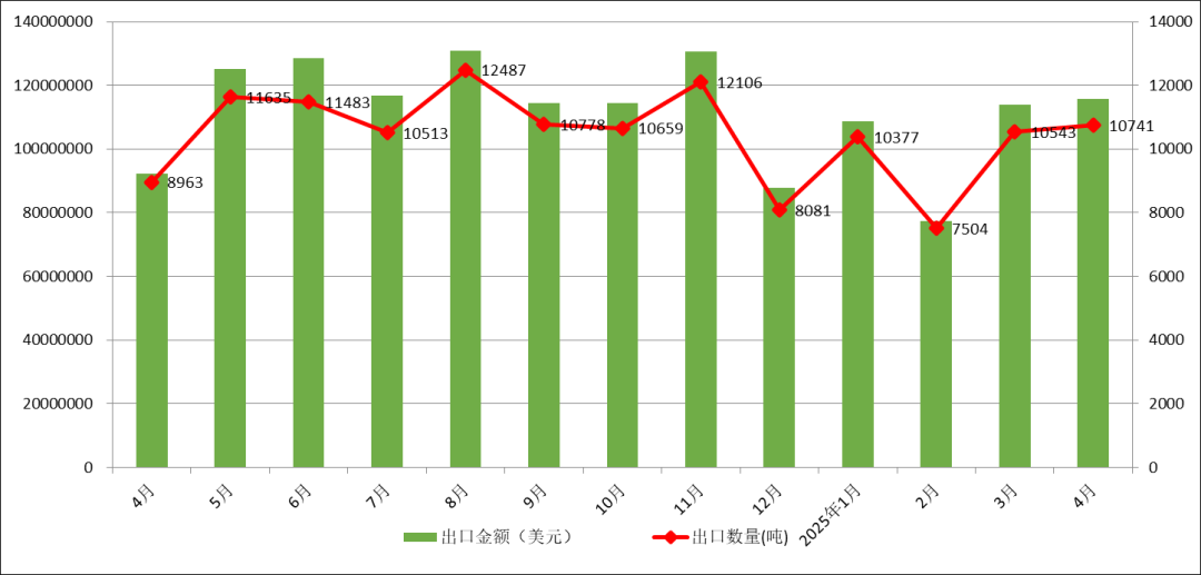 安泰科:4月29家样本企业累计完成铜板带产量15.83万吨 同比增长11.5% - 图片7