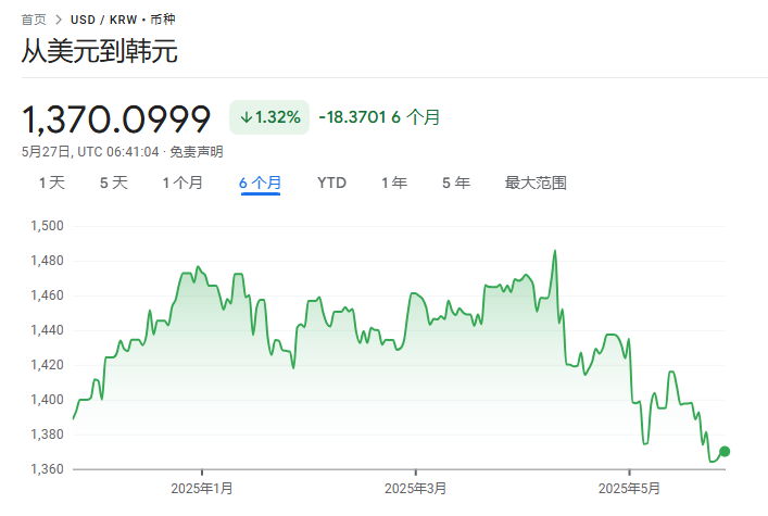下一个新台币？对冲基金重金押注韩元大涨！ - 图片1