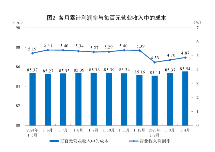 中国1-4月份规模以上工业企业利润增长1.4%，较1-3月份加快0.6个百分点 - 图片5