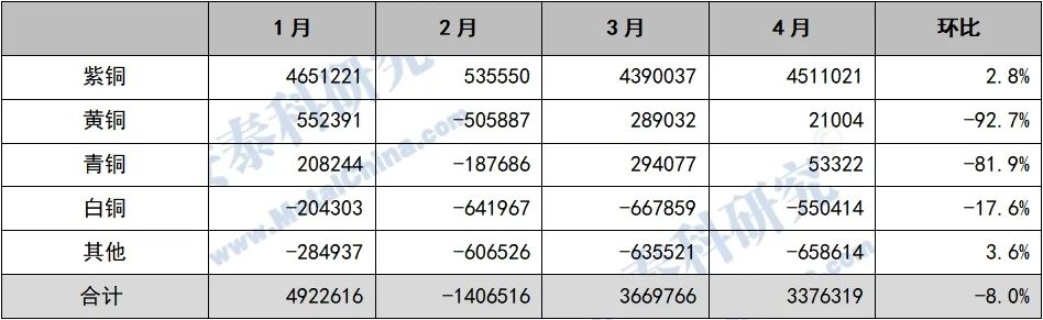 安泰科:4月29家样本企业累计完成铜板带产量15.83万吨 同比增长11.5% - 图片8
