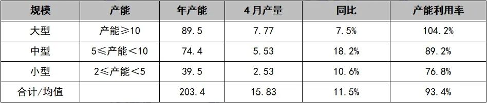 安泰科:4月29家样本企业累计完成铜板带产量15.83万吨 同比增长11.5% - 图片2