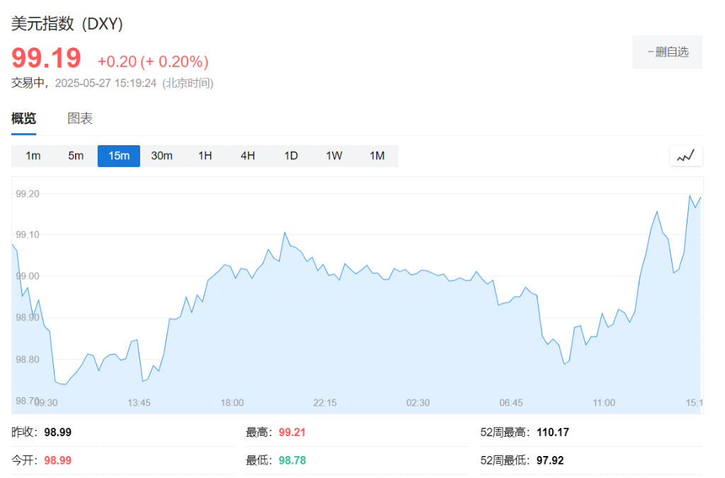 日本出手，美日长债双双反弹，美元兑日元显著走高，黄金再度跌破3300 - 图片4