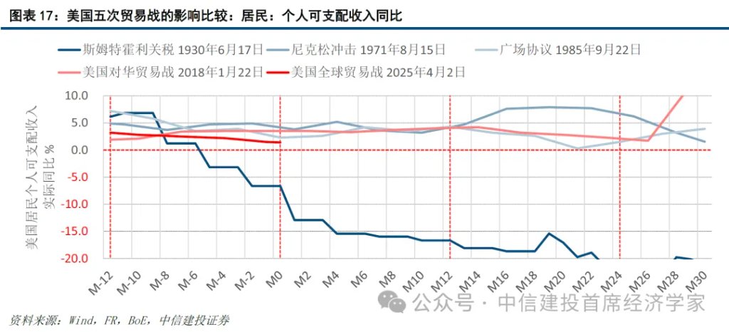 美国五次贸易战与资产价格：向好、震荡与恐慌 - 图片15