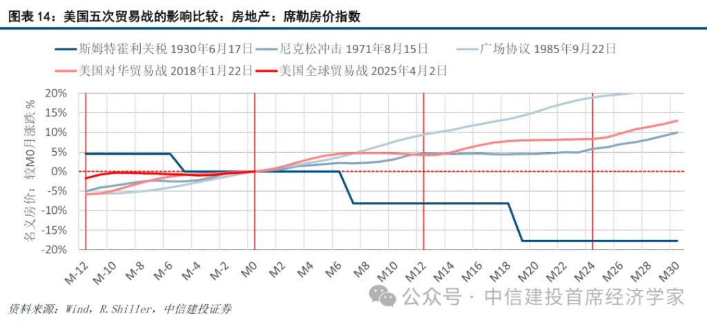美国五次贸易战与资产价格：向好、震荡与恐慌 - 图片12