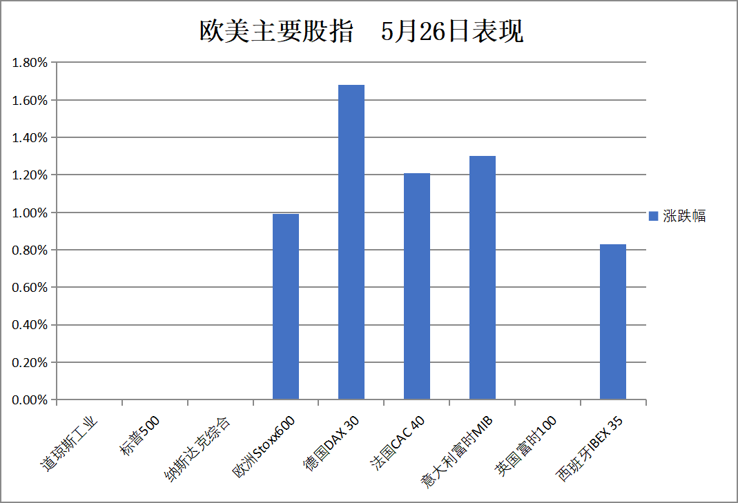 欧美贸易战缓和，欧股反弹、欧元本月内新高，黄金回落，比特币一度重上11万大关 - 图片1