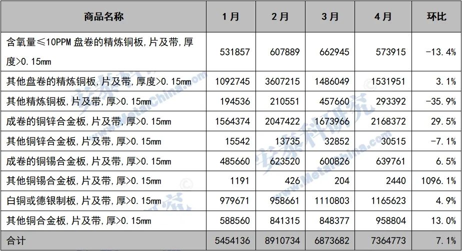 安泰科:4月29家样本企业累计完成铜板带产量15.83万吨 同比增长11.5% - 图片9