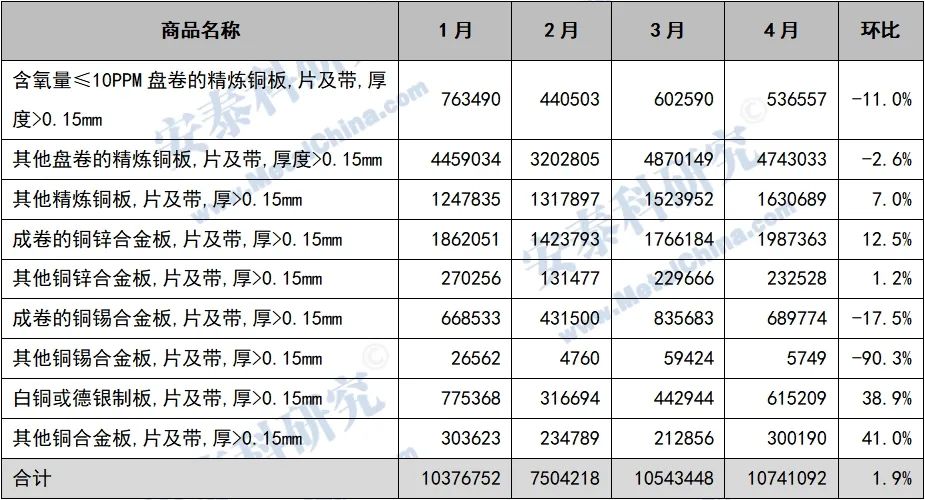 安泰科:4月29家样本企业累计完成铜板带产量15.83万吨 同比增长11.5% - 图片10