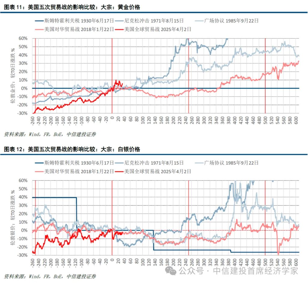 美国五次贸易战与资产价格：向好、震荡与恐慌 - 图片10