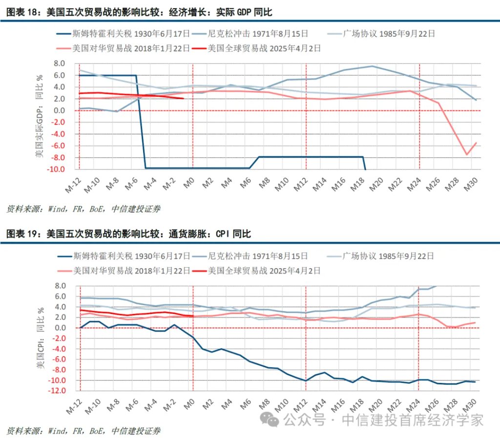 美国五次贸易战与资产价格：向好、震荡与恐慌 - 图片16