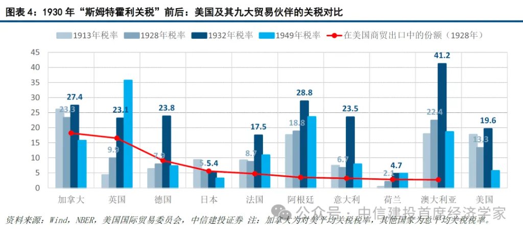美国五次贸易战与资产价格：向好、震荡与恐慌 - 图片4