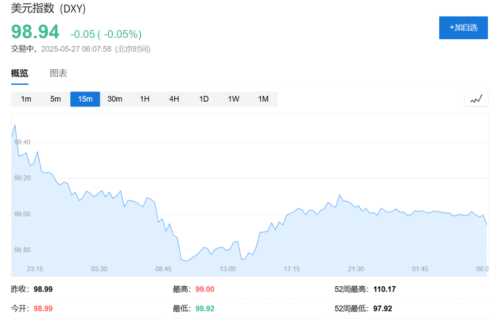 欧美贸易战缓和，欧股反弹、欧元本月内新高，黄金回落，比特币一度重上11万大关 - 图片2