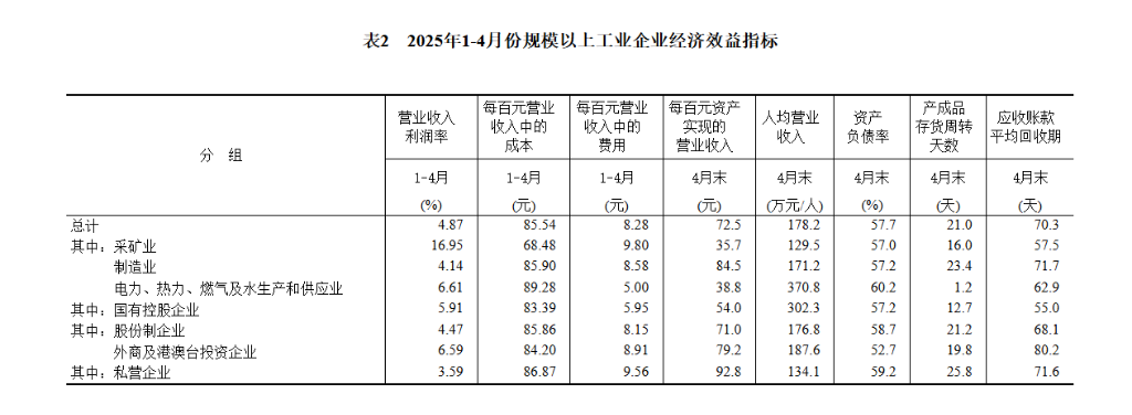 中国1-4月份规模以上工业企业利润增长1.4%，较1-3月份加快0.6个百分点 - 图片4